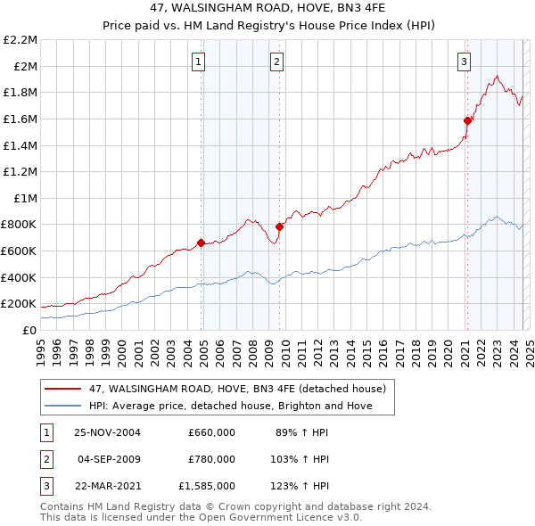 47, WALSINGHAM ROAD, HOVE, BN3 4FE: Price paid vs HM Land Registry's House Price Index