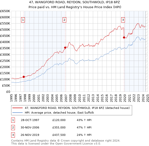 47, WANGFORD ROAD, REYDON, SOUTHWOLD, IP18 6PZ: Price paid vs HM Land Registry's House Price Index