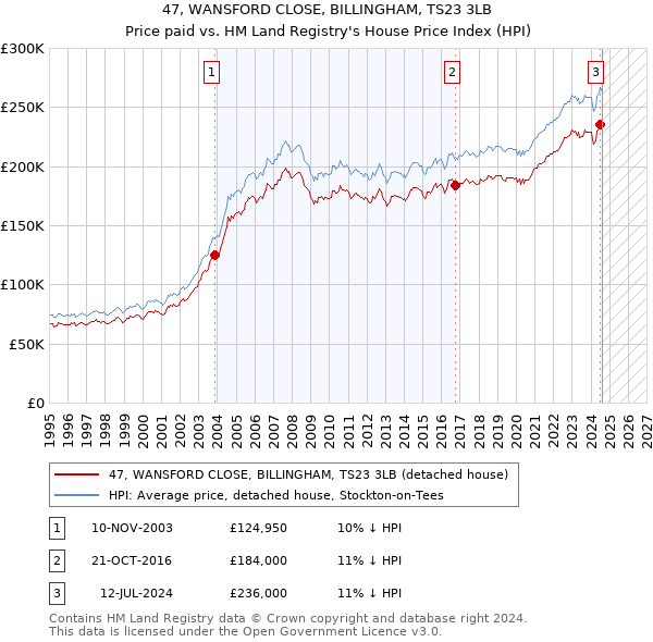 47, WANSFORD CLOSE, BILLINGHAM, TS23 3LB: Price paid vs HM Land Registry's House Price Index