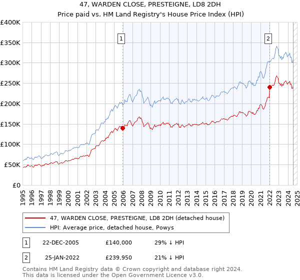 47, WARDEN CLOSE, PRESTEIGNE, LD8 2DH: Price paid vs HM Land Registry's House Price Index