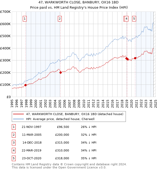 47, WARKWORTH CLOSE, BANBURY, OX16 1BD: Price paid vs HM Land Registry's House Price Index