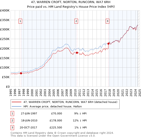 47, WARREN CROFT, NORTON, RUNCORN, WA7 6RH: Price paid vs HM Land Registry's House Price Index