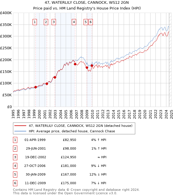 47, WATERLILY CLOSE, CANNOCK, WS12 2GN: Price paid vs HM Land Registry's House Price Index