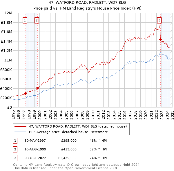 47, WATFORD ROAD, RADLETT, WD7 8LG: Price paid vs HM Land Registry's House Price Index