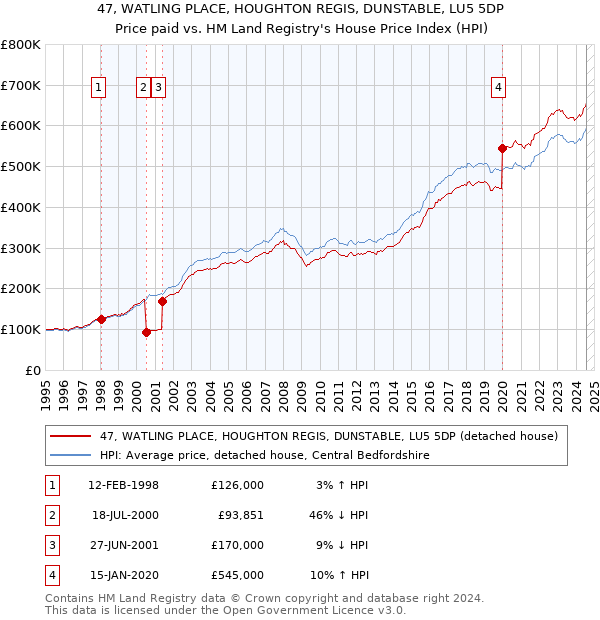 47, WATLING PLACE, HOUGHTON REGIS, DUNSTABLE, LU5 5DP: Price paid vs HM Land Registry's House Price Index