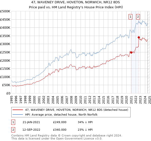 47, WAVENEY DRIVE, HOVETON, NORWICH, NR12 8DS: Price paid vs HM Land Registry's House Price Index