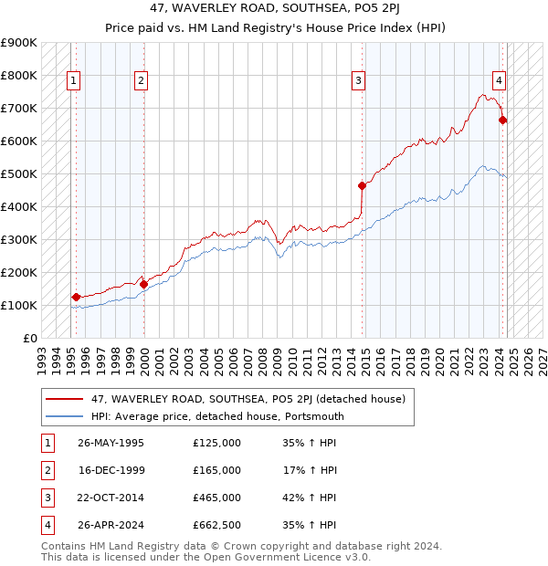 47, WAVERLEY ROAD, SOUTHSEA, PO5 2PJ: Price paid vs HM Land Registry's House Price Index