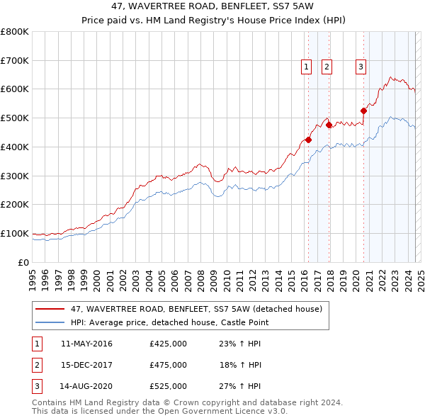 47, WAVERTREE ROAD, BENFLEET, SS7 5AW: Price paid vs HM Land Registry's House Price Index