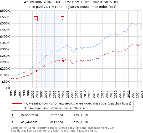 47, WEBBINGTON ROAD, PEWSHAM, CHIPPENHAM, SN15 3GB: Price paid vs HM Land Registry's House Price Index