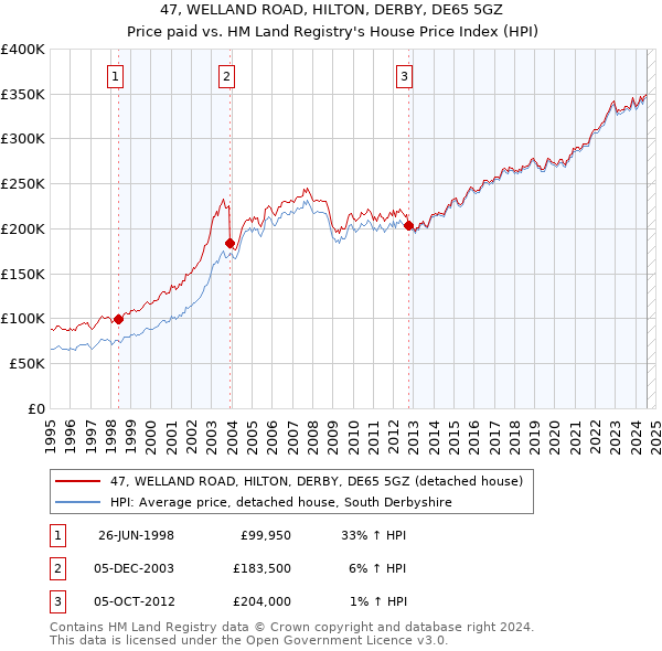 47, WELLAND ROAD, HILTON, DERBY, DE65 5GZ: Price paid vs HM Land Registry's House Price Index