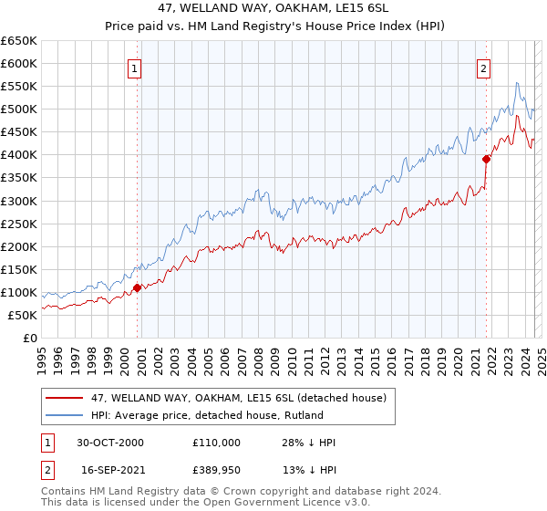 47, WELLAND WAY, OAKHAM, LE15 6SL: Price paid vs HM Land Registry's House Price Index