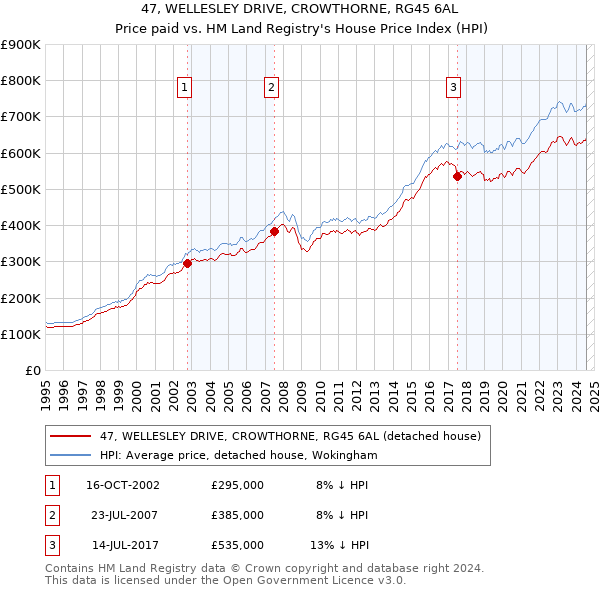 47, WELLESLEY DRIVE, CROWTHORNE, RG45 6AL: Price paid vs HM Land Registry's House Price Index