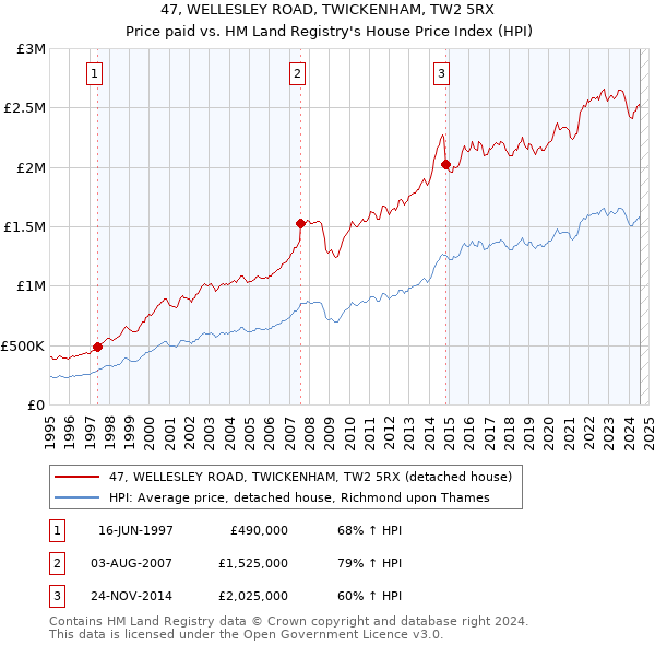 47, WELLESLEY ROAD, TWICKENHAM, TW2 5RX: Price paid vs HM Land Registry's House Price Index