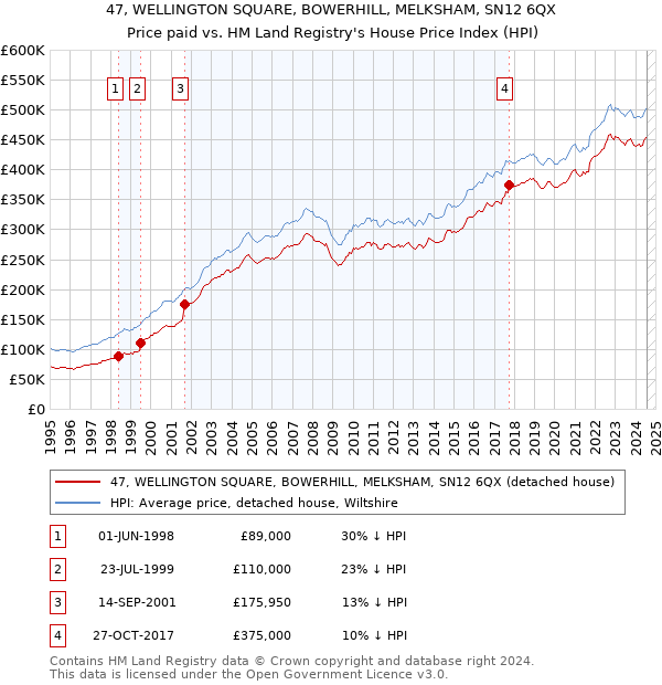 47, WELLINGTON SQUARE, BOWERHILL, MELKSHAM, SN12 6QX: Price paid vs HM Land Registry's House Price Index