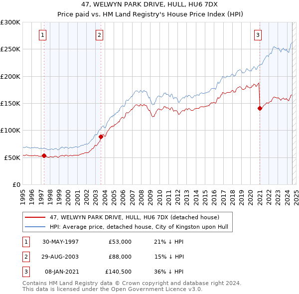 47, WELWYN PARK DRIVE, HULL, HU6 7DX: Price paid vs HM Land Registry's House Price Index