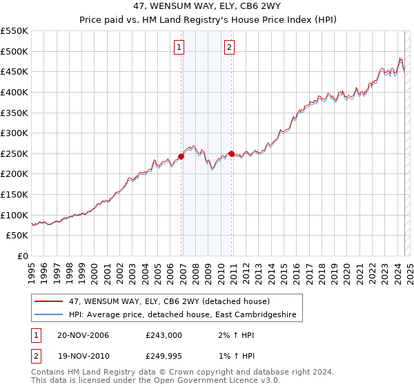 47, WENSUM WAY, ELY, CB6 2WY: Price paid vs HM Land Registry's House Price Index