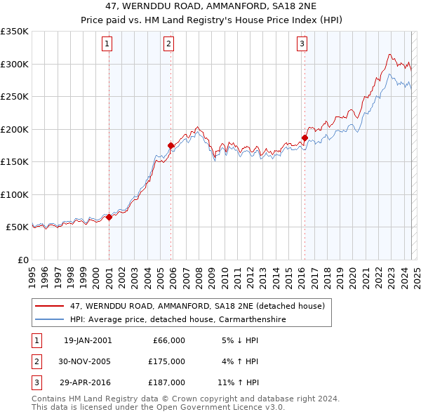 47, WERNDDU ROAD, AMMANFORD, SA18 2NE: Price paid vs HM Land Registry's House Price Index