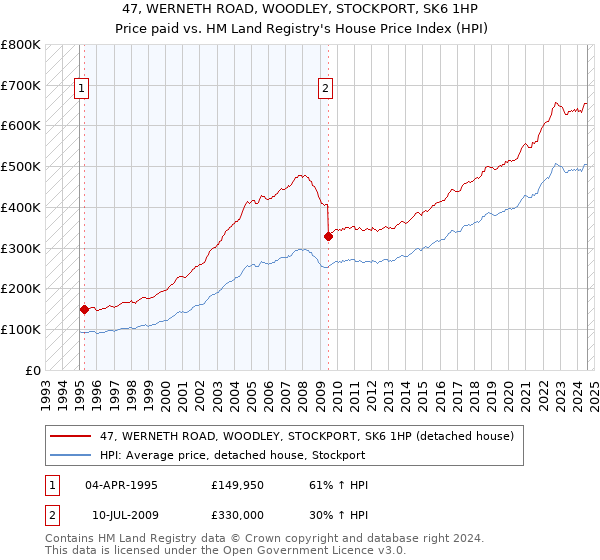 47, WERNETH ROAD, WOODLEY, STOCKPORT, SK6 1HP: Price paid vs HM Land Registry's House Price Index