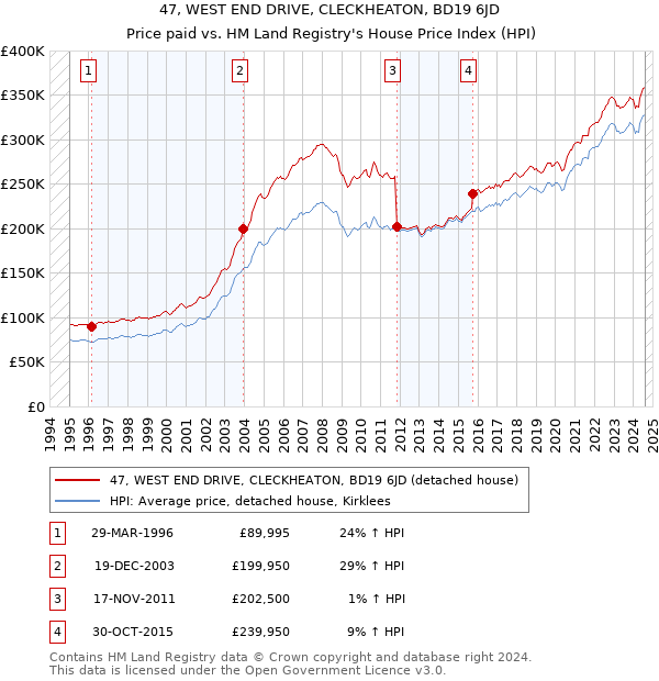 47, WEST END DRIVE, CLECKHEATON, BD19 6JD: Price paid vs HM Land Registry's House Price Index