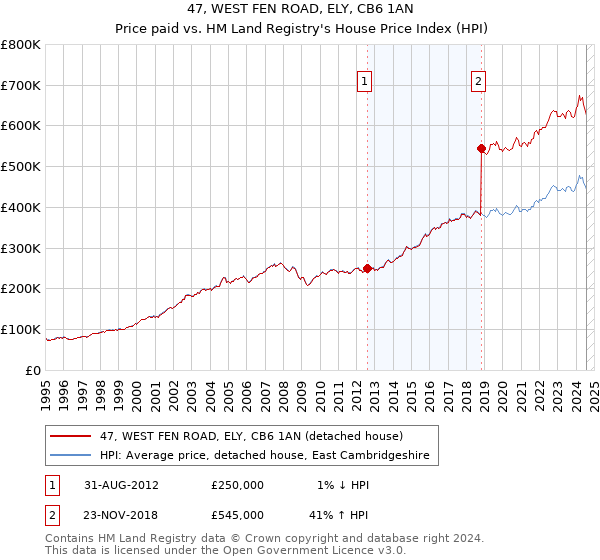 47, WEST FEN ROAD, ELY, CB6 1AN: Price paid vs HM Land Registry's House Price Index