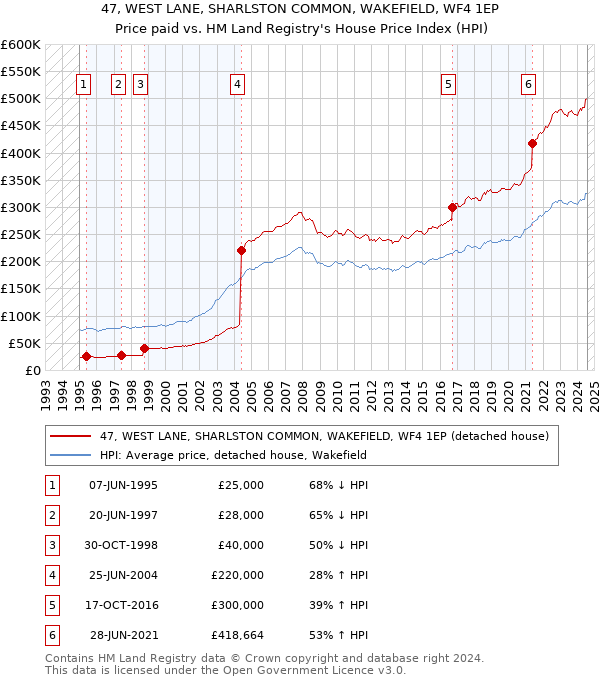 47, WEST LANE, SHARLSTON COMMON, WAKEFIELD, WF4 1EP: Price paid vs HM Land Registry's House Price Index