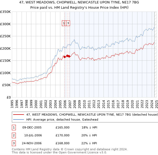 47, WEST MEADOWS, CHOPWELL, NEWCASTLE UPON TYNE, NE17 7BG: Price paid vs HM Land Registry's House Price Index