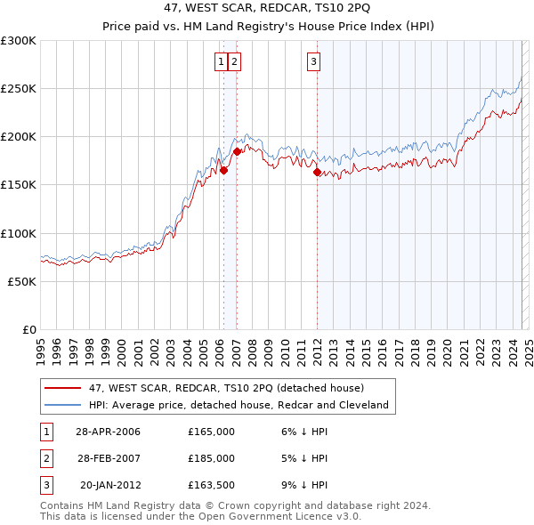 47, WEST SCAR, REDCAR, TS10 2PQ: Price paid vs HM Land Registry's House Price Index