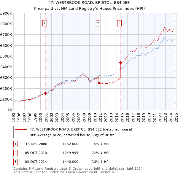 47, WESTBROOK ROAD, BRISTOL, BS4 5EE: Price paid vs HM Land Registry's House Price Index