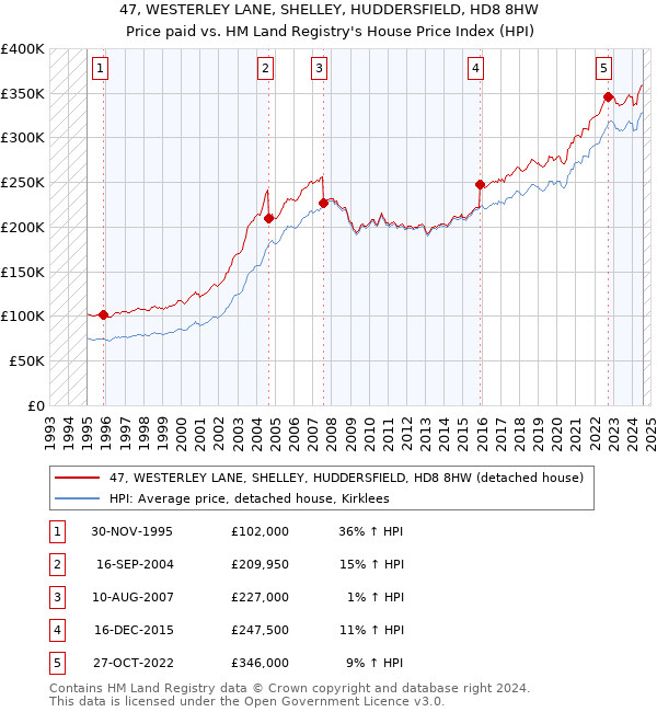 47, WESTERLEY LANE, SHELLEY, HUDDERSFIELD, HD8 8HW: Price paid vs HM Land Registry's House Price Index