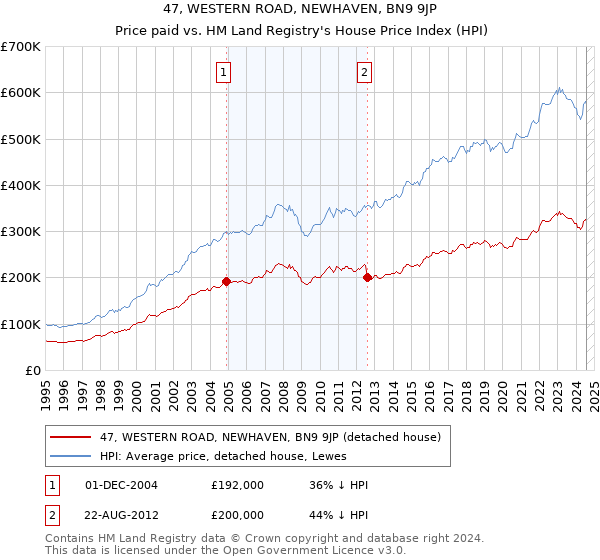 47, WESTERN ROAD, NEWHAVEN, BN9 9JP: Price paid vs HM Land Registry's House Price Index