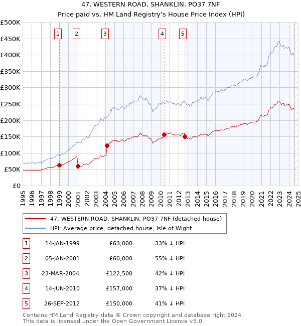 47, WESTERN ROAD, SHANKLIN, PO37 7NF: Price paid vs HM Land Registry's House Price Index