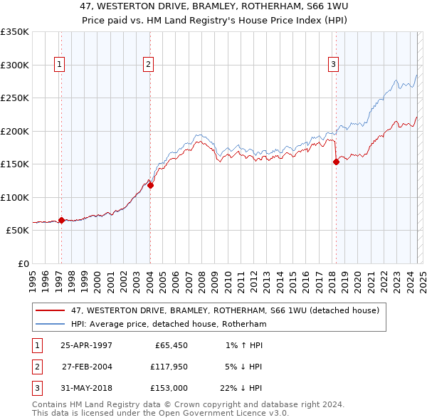 47, WESTERTON DRIVE, BRAMLEY, ROTHERHAM, S66 1WU: Price paid vs HM Land Registry's House Price Index