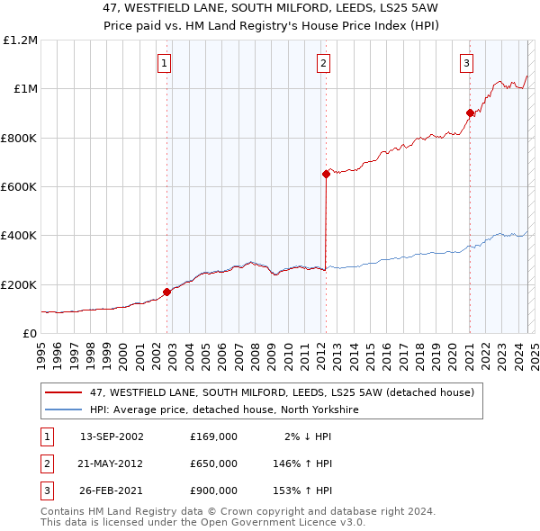 47, WESTFIELD LANE, SOUTH MILFORD, LEEDS, LS25 5AW: Price paid vs HM Land Registry's House Price Index