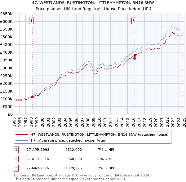 47, WESTLANDS, RUSTINGTON, LITTLEHAMPTON, BN16 3NW: Price paid vs HM Land Registry's House Price Index