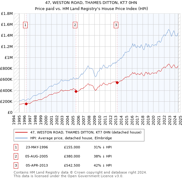 47, WESTON ROAD, THAMES DITTON, KT7 0HN: Price paid vs HM Land Registry's House Price Index