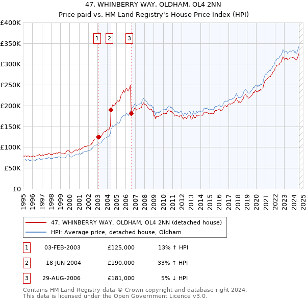 47, WHINBERRY WAY, OLDHAM, OL4 2NN: Price paid vs HM Land Registry's House Price Index