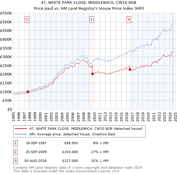 47, WHITE PARK CLOSE, MIDDLEWICH, CW10 9GB: Price paid vs HM Land Registry's House Price Index