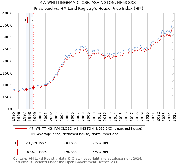 47, WHITTINGHAM CLOSE, ASHINGTON, NE63 8XX: Price paid vs HM Land Registry's House Price Index