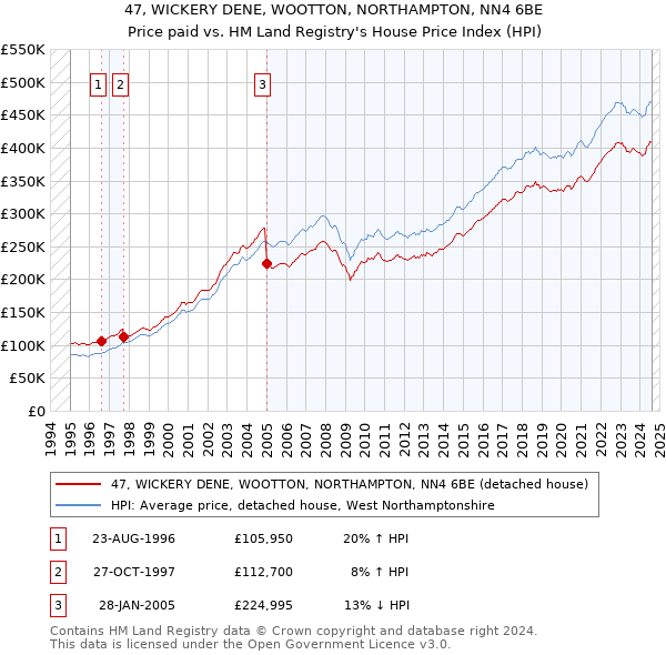 47, WICKERY DENE, WOOTTON, NORTHAMPTON, NN4 6BE: Price paid vs HM Land Registry's House Price Index