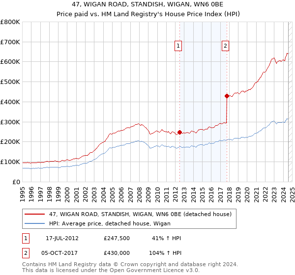 47, WIGAN ROAD, STANDISH, WIGAN, WN6 0BE: Price paid vs HM Land Registry's House Price Index