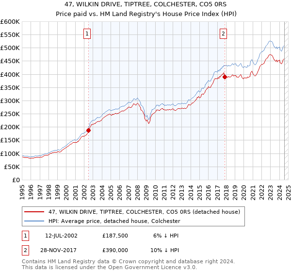 47, WILKIN DRIVE, TIPTREE, COLCHESTER, CO5 0RS: Price paid vs HM Land Registry's House Price Index