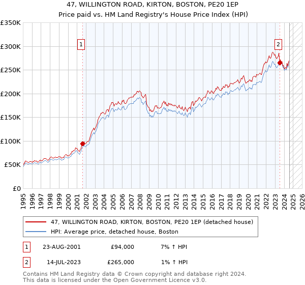 47, WILLINGTON ROAD, KIRTON, BOSTON, PE20 1EP: Price paid vs HM Land Registry's House Price Index