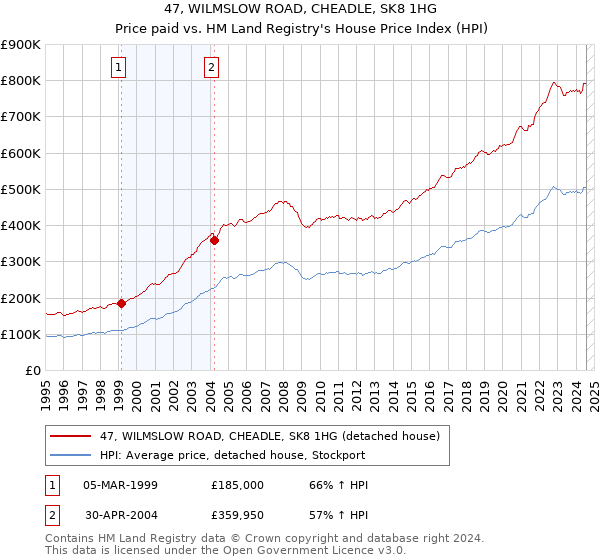 47, WILMSLOW ROAD, CHEADLE, SK8 1HG: Price paid vs HM Land Registry's House Price Index