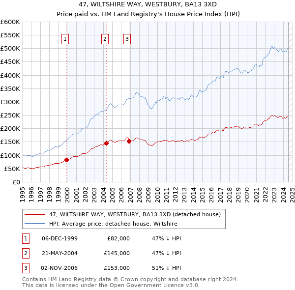 47, WILTSHIRE WAY, WESTBURY, BA13 3XD: Price paid vs HM Land Registry's House Price Index