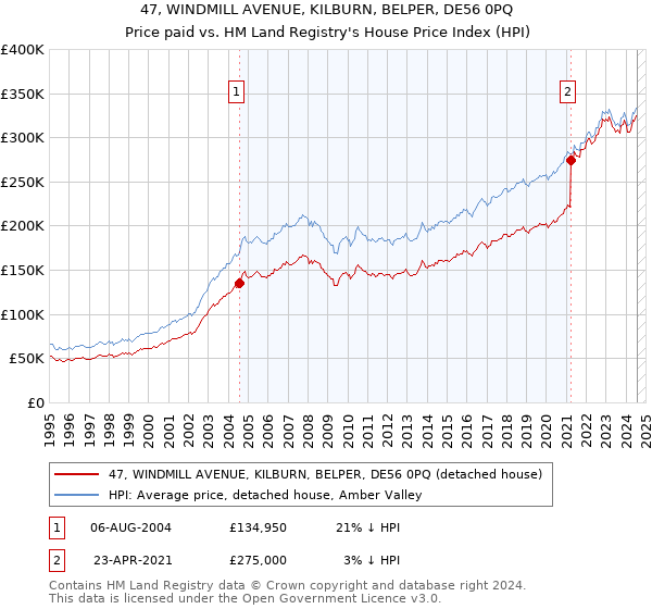 47, WINDMILL AVENUE, KILBURN, BELPER, DE56 0PQ: Price paid vs HM Land Registry's House Price Index