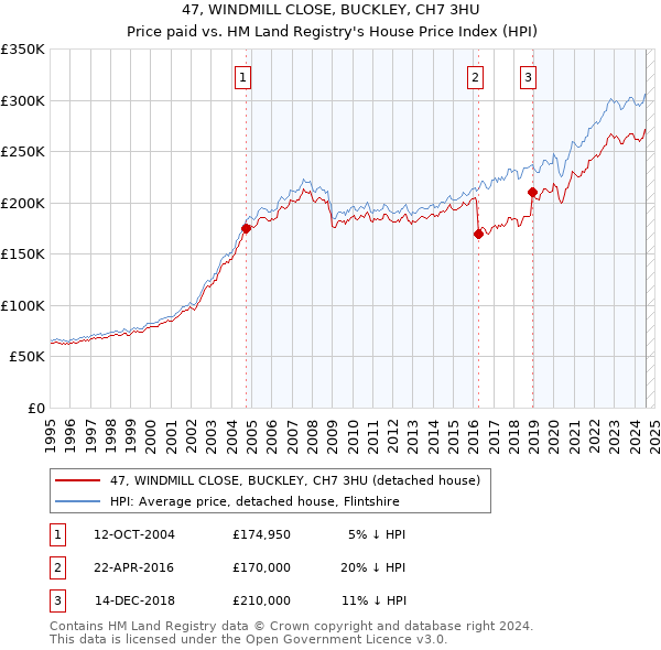 47, WINDMILL CLOSE, BUCKLEY, CH7 3HU: Price paid vs HM Land Registry's House Price Index