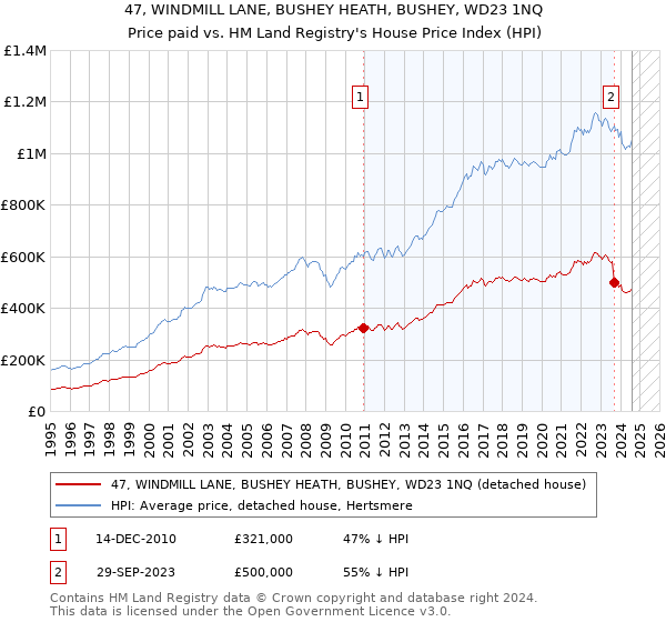 47, WINDMILL LANE, BUSHEY HEATH, BUSHEY, WD23 1NQ: Price paid vs HM Land Registry's House Price Index