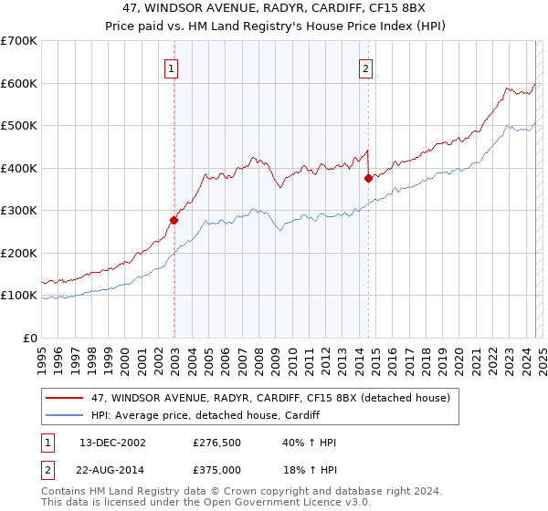 47, WINDSOR AVENUE, RADYR, CARDIFF, CF15 8BX: Price paid vs HM Land Registry's House Price Index