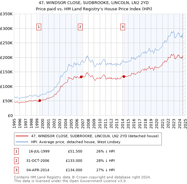 47, WINDSOR CLOSE, SUDBROOKE, LINCOLN, LN2 2YD: Price paid vs HM Land Registry's House Price Index