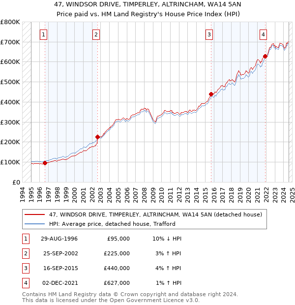 47, WINDSOR DRIVE, TIMPERLEY, ALTRINCHAM, WA14 5AN: Price paid vs HM Land Registry's House Price Index